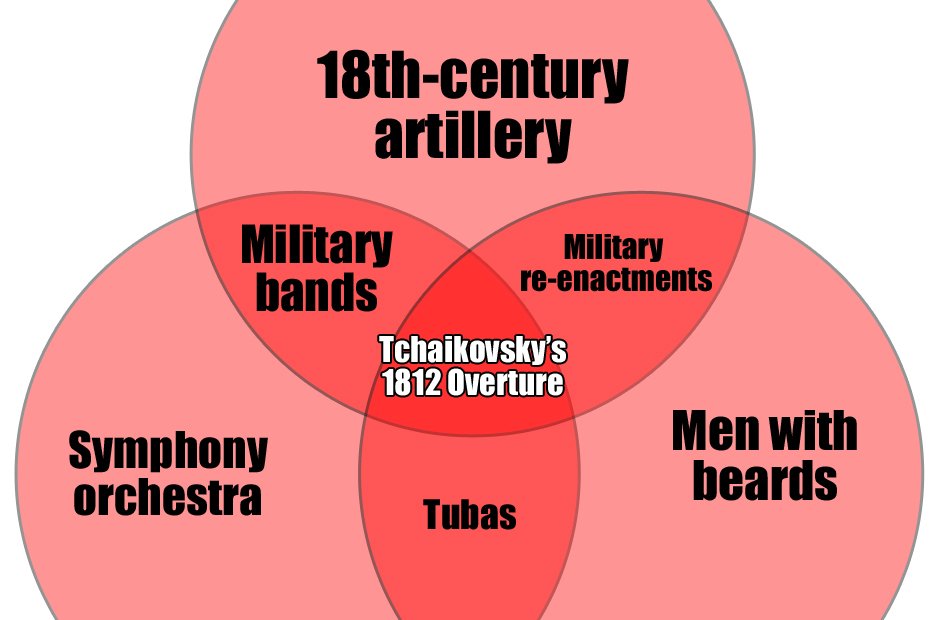 Tchaikovsky venn diagrams 1477304433 view 0